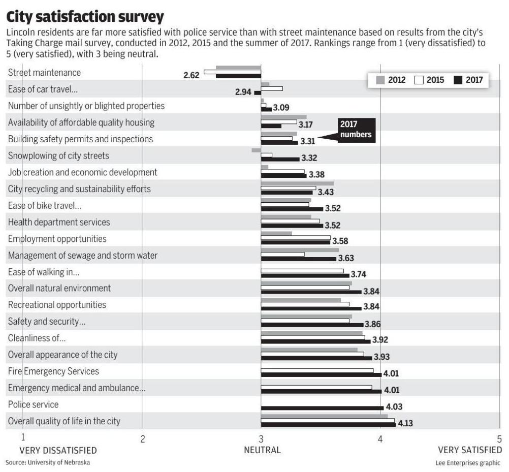 City survey